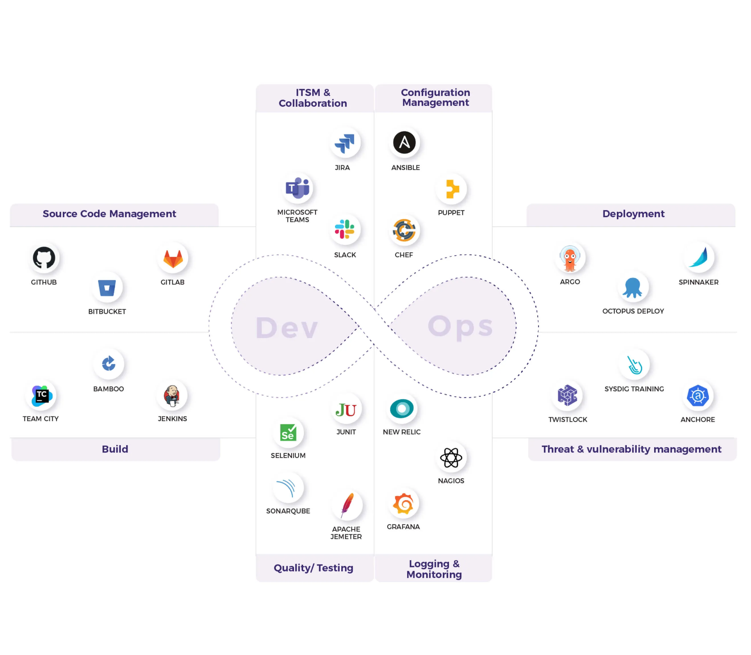 DevOps flowchart