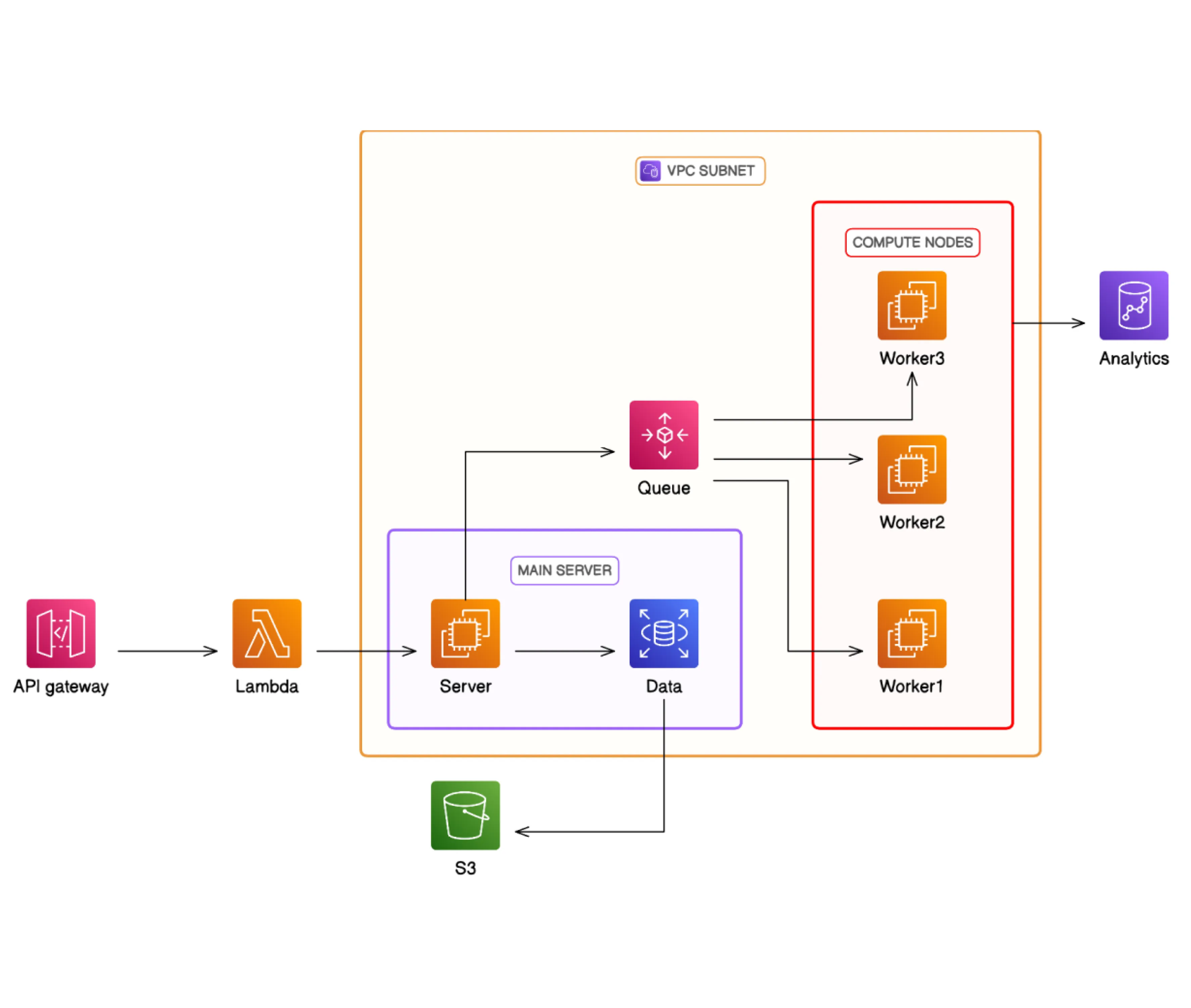 DevOps flowchart